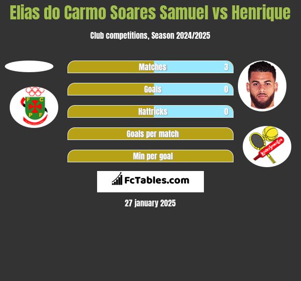 Elias do Carmo Soares Samuel vs Henrique h2h player stats