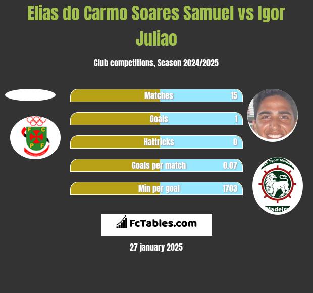 Elias do Carmo Soares Samuel vs Igor Juliao h2h player stats