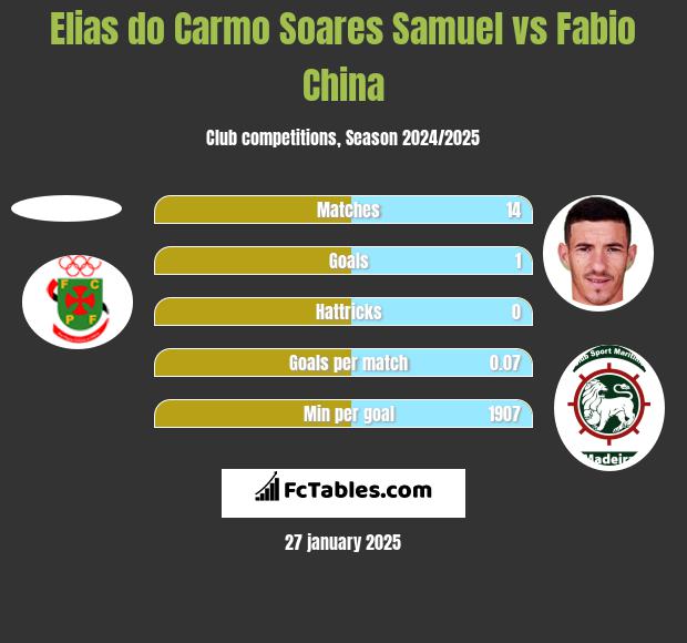 Elias do Carmo Soares Samuel vs Fabio China h2h player stats