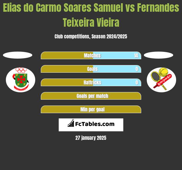 Elias do Carmo Soares Samuel vs Fernandes Teixeira Vieira h2h player stats