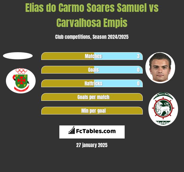 Elias do Carmo Soares Samuel vs Carvalhosa Empis h2h player stats