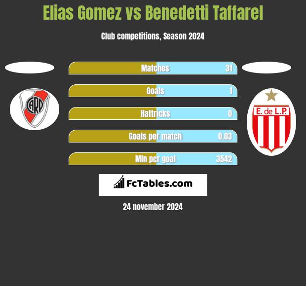 Elias Gomez vs Benedetti Taffarel h2h player stats