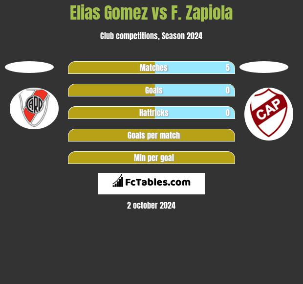 Elias Gomez vs F. Zapiola h2h player stats