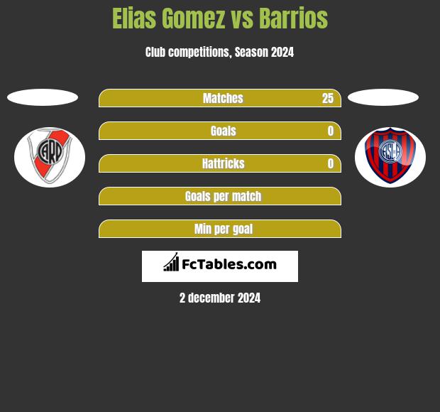 Elias Gomez vs Barrios h2h player stats