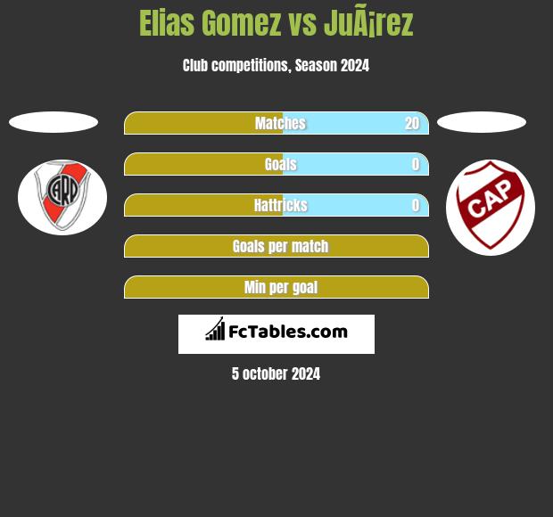 Elias Gomez vs JuÃ¡rez h2h player stats