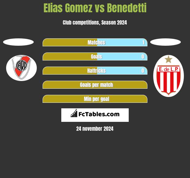 Elias Gomez vs Benedetti h2h player stats