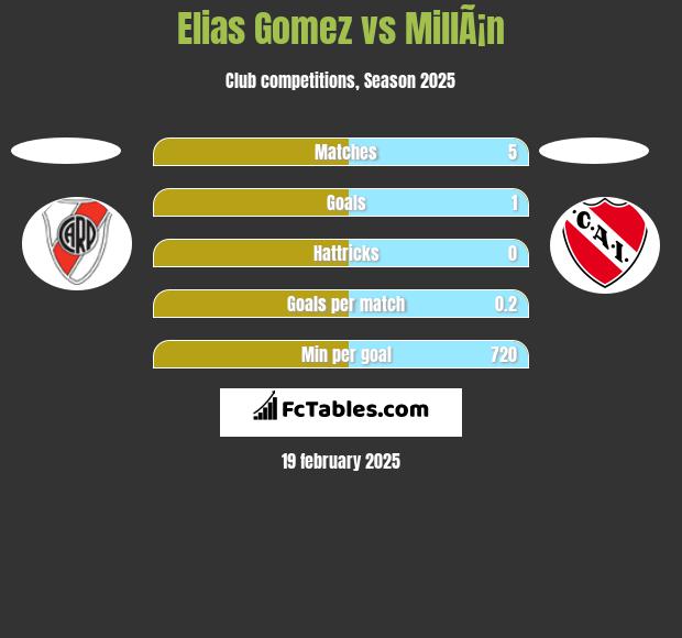 Elias Gomez vs MillÃ¡n h2h player stats