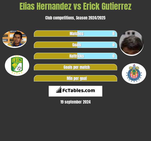 Elias Hernandez vs Erick Gutierrez h2h player stats