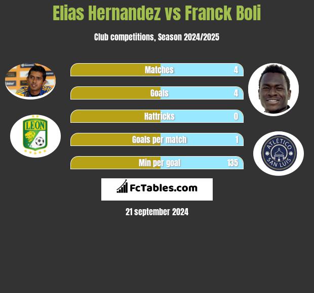 Elias Hernandez vs Franck Boli h2h player stats