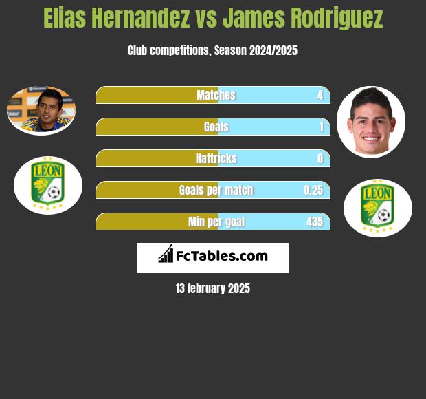 Elias Hernandez vs James Rodriguez h2h player stats