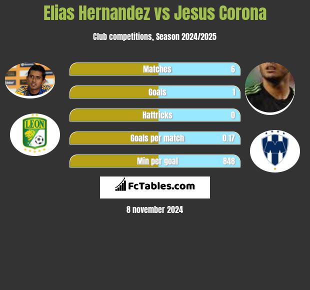 Elias Hernandez vs Jesus Corona h2h player stats