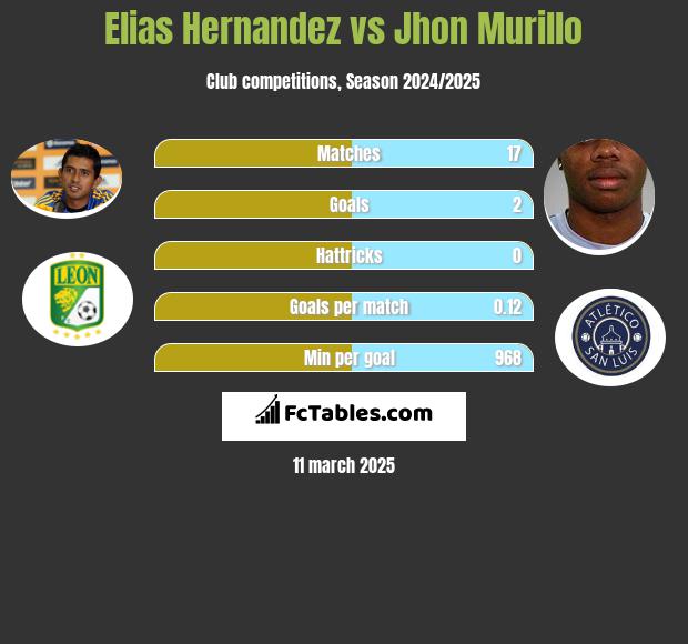 Elias Hernandez vs Jhon Murillo h2h player stats