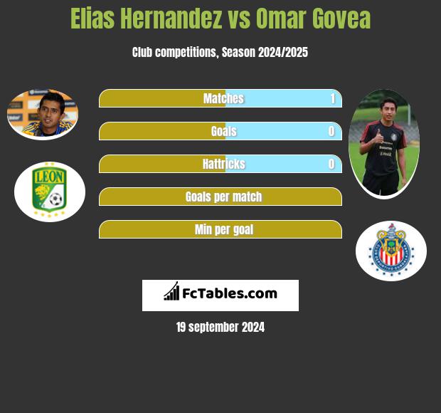 Elias Hernandez vs Omar Govea h2h player stats