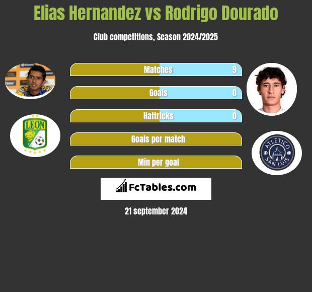 Elias Hernandez vs Rodrigo Dourado h2h player stats