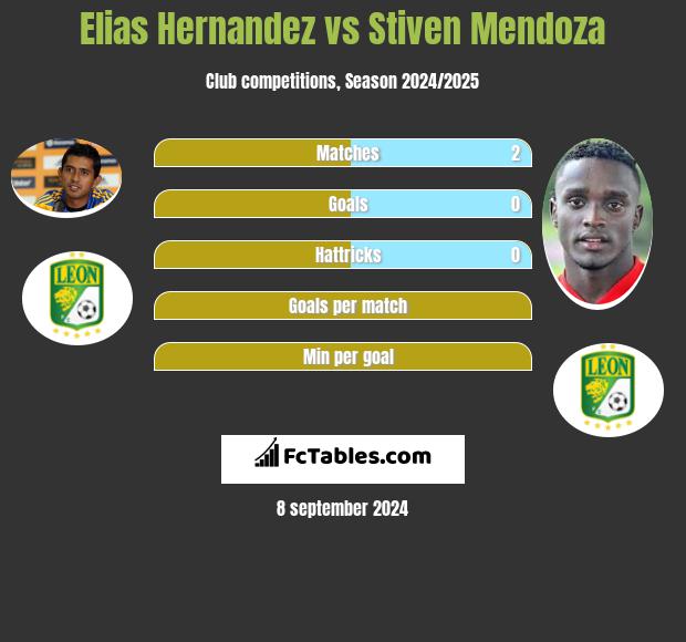 Elias Hernandez vs Stiven Mendoza h2h player stats