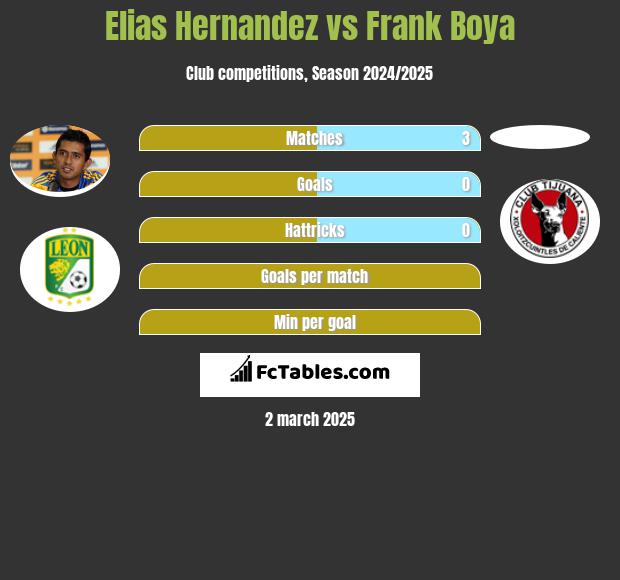 Elias Hernandez vs Frank Boya h2h player stats