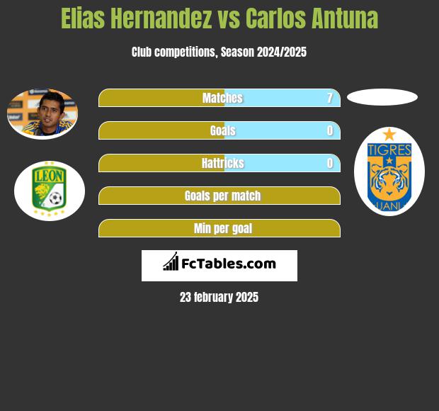 Elias Hernandez vs Carlos Antuna h2h player stats