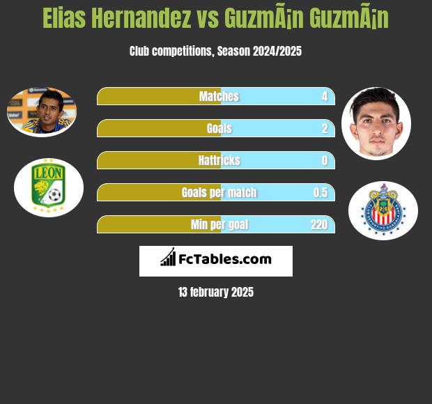 Elias Hernandez vs GuzmÃ¡n GuzmÃ¡n h2h player stats