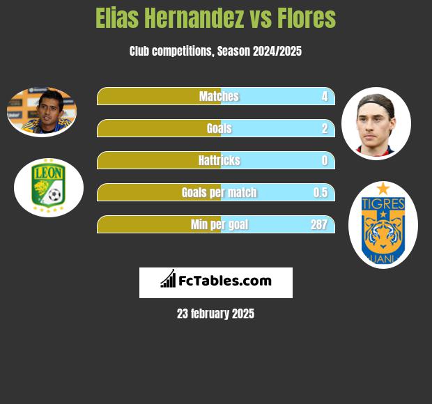 Elias Hernandez vs Flores h2h player stats