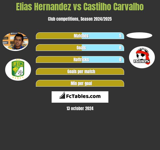 Elias Hernandez vs Castilho Carvalho h2h player stats