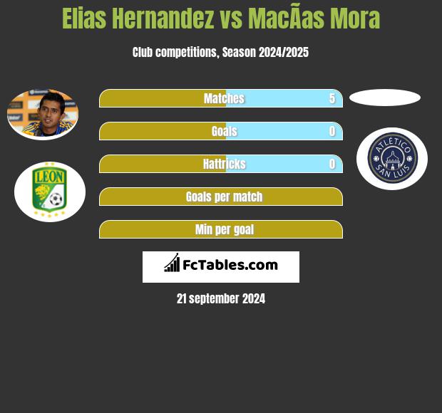 Elias Hernandez vs MacÃ­as Mora h2h player stats