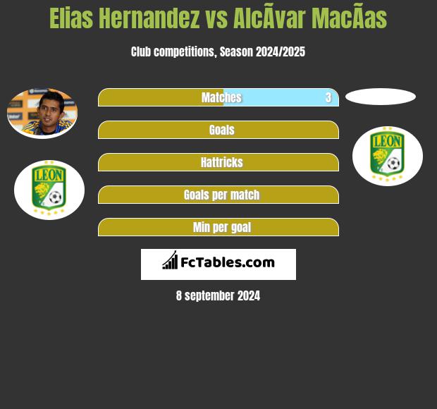 Elias Hernandez vs AlcÃ­var MacÃ­as h2h player stats