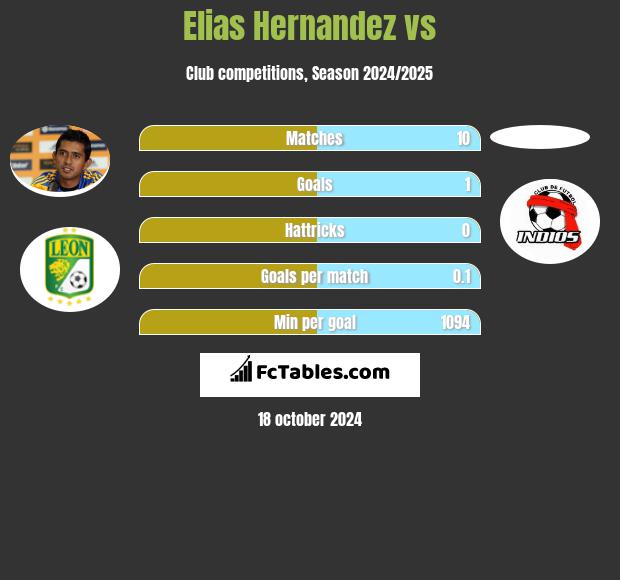 Elias Hernandez vs  h2h player stats