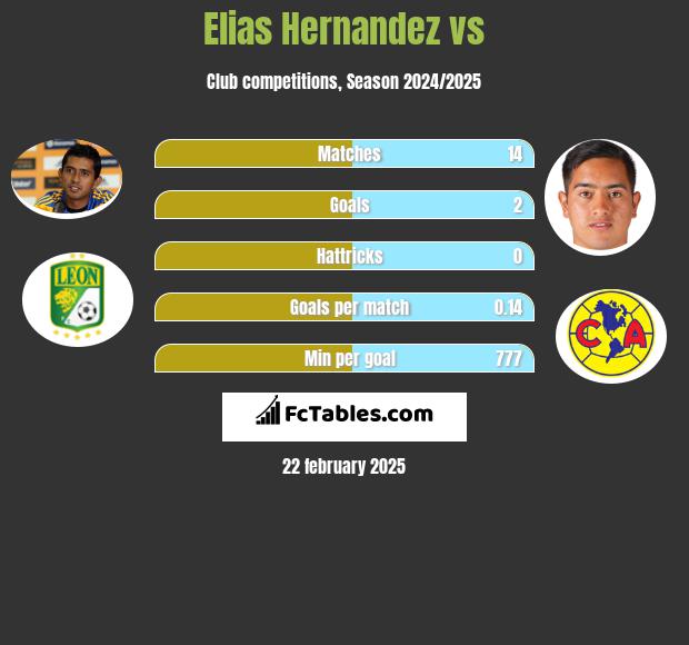 Elias Hernandez vs  h2h player stats