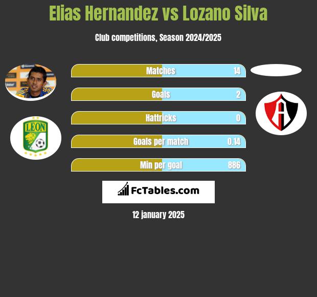 Elias Hernandez vs Lozano Silva h2h player stats