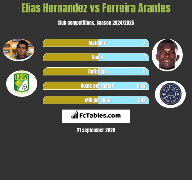 Elias Hernandez vs Ferreira Arantes h2h player stats