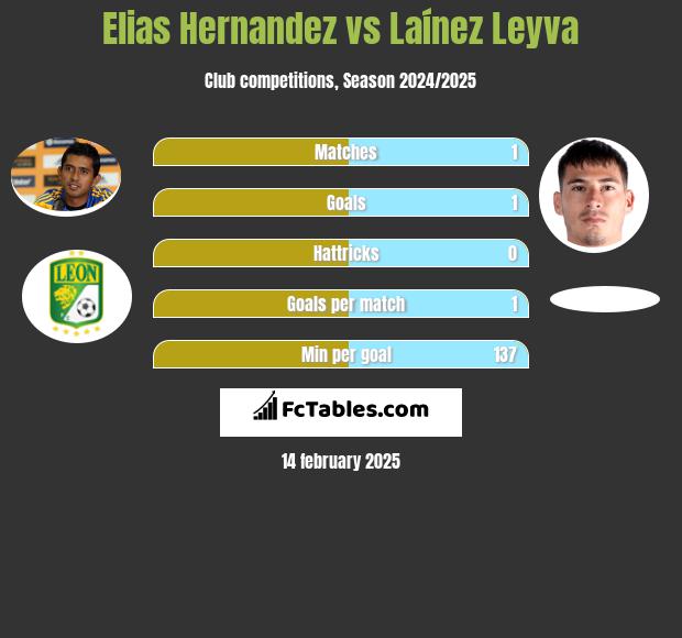 Elias Hernandez vs Laínez Leyva h2h player stats