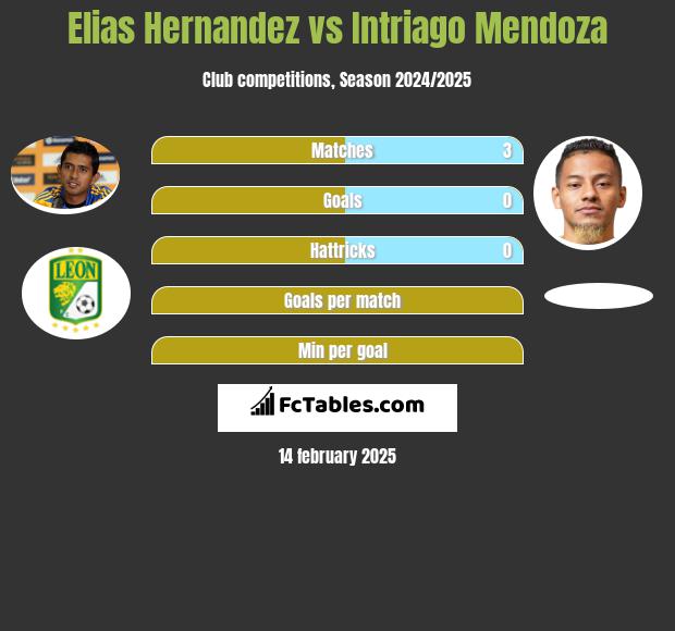 Elias Hernandez vs Intriago Mendoza h2h player stats