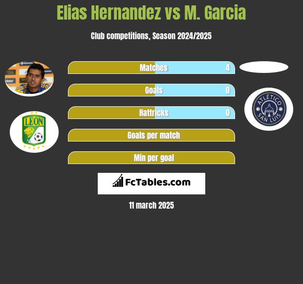 Elias Hernandez vs M. Garcia h2h player stats