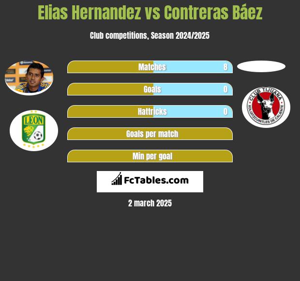 Elias Hernandez vs Contreras Báez h2h player stats