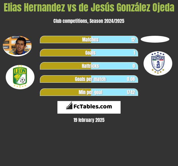 Elias Hernandez vs de Jesús González Ojeda h2h player stats