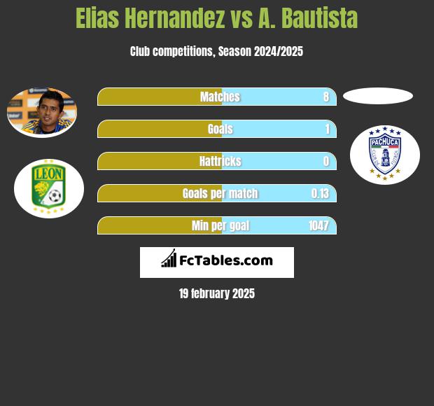 Elias Hernandez vs A. Bautista h2h player stats