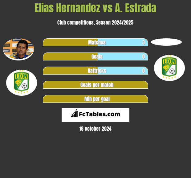 Elias Hernandez vs A. Estrada h2h player stats