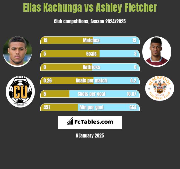 Elias Kachunga vs Ashley Fletcher h2h player stats