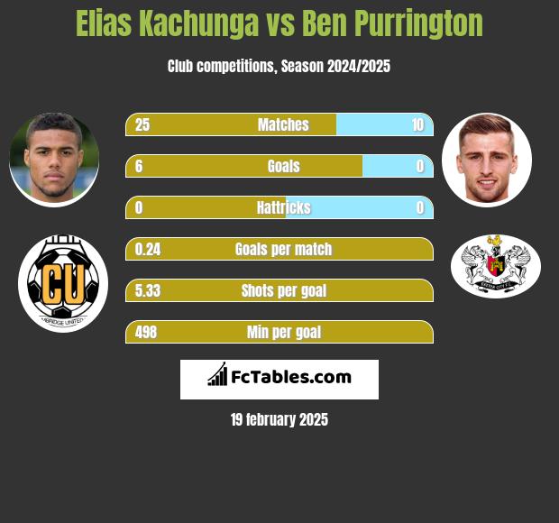 Elias Kachunga vs Ben Purrington h2h player stats