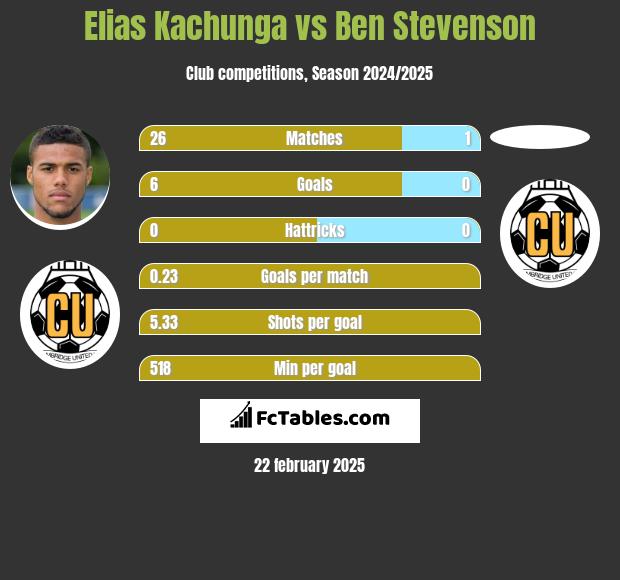 Elias Kachunga vs Ben Stevenson h2h player stats