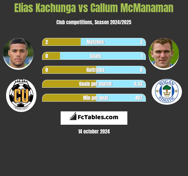 Elias Kachunga vs Callum McManaman h2h player stats