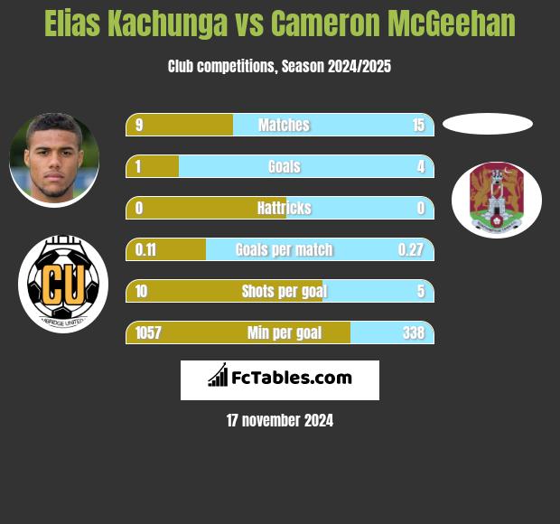 Elias Kachunga vs Cameron McGeehan h2h player stats