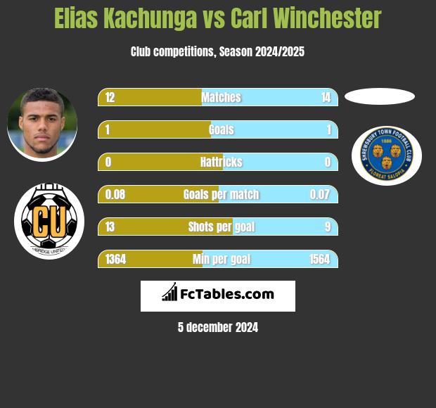 Elias Kachunga vs Carl Winchester h2h player stats