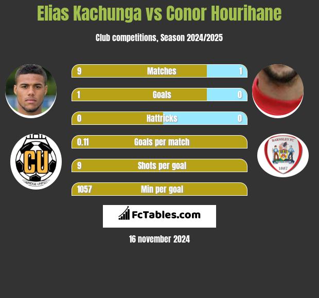 Elias Kachunga vs Conor Hourihane h2h player stats