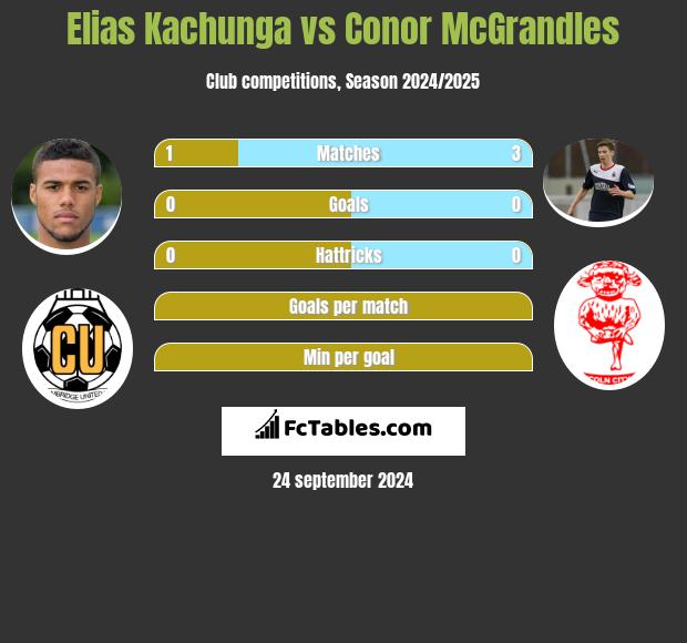 Elias Kachunga vs Conor McGrandles h2h player stats