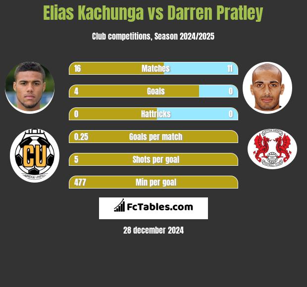 Elias Kachunga vs Darren Pratley h2h player stats