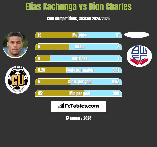 Elias Kachunga vs Dion Charles h2h player stats