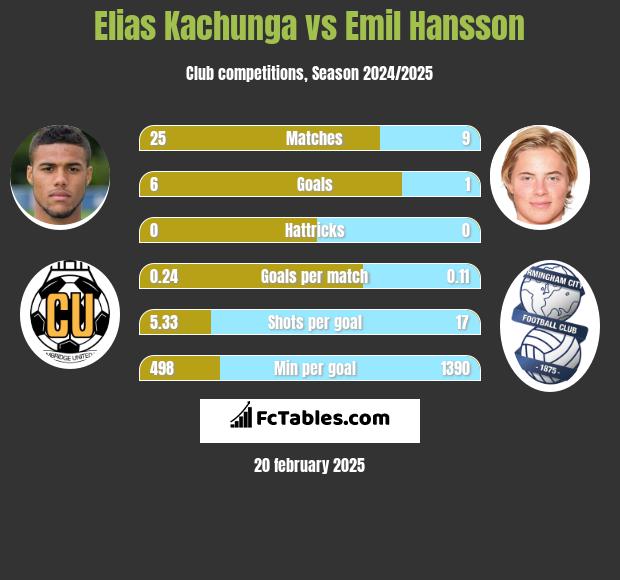 Elias Kachunga vs Emil Hansson h2h player stats