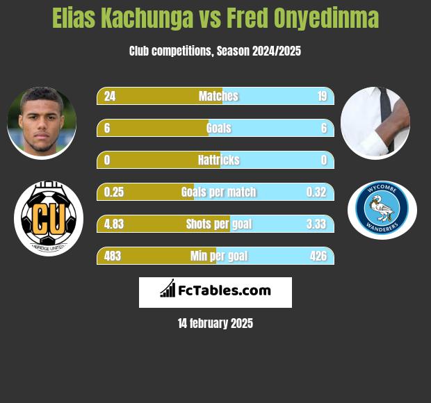 Elias Kachunga vs Fred Onyedinma h2h player stats