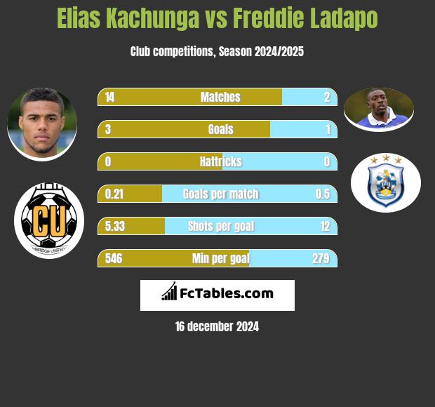 Elias Kachunga vs Freddie Ladapo h2h player stats